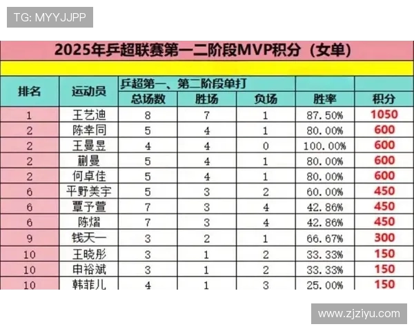 武汉乒乓球队在选拔赛中以69分稳居积分榜首位