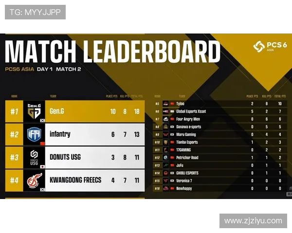 广州篮球队在洲际杯积分榜中以94分稳居第一名表现出色